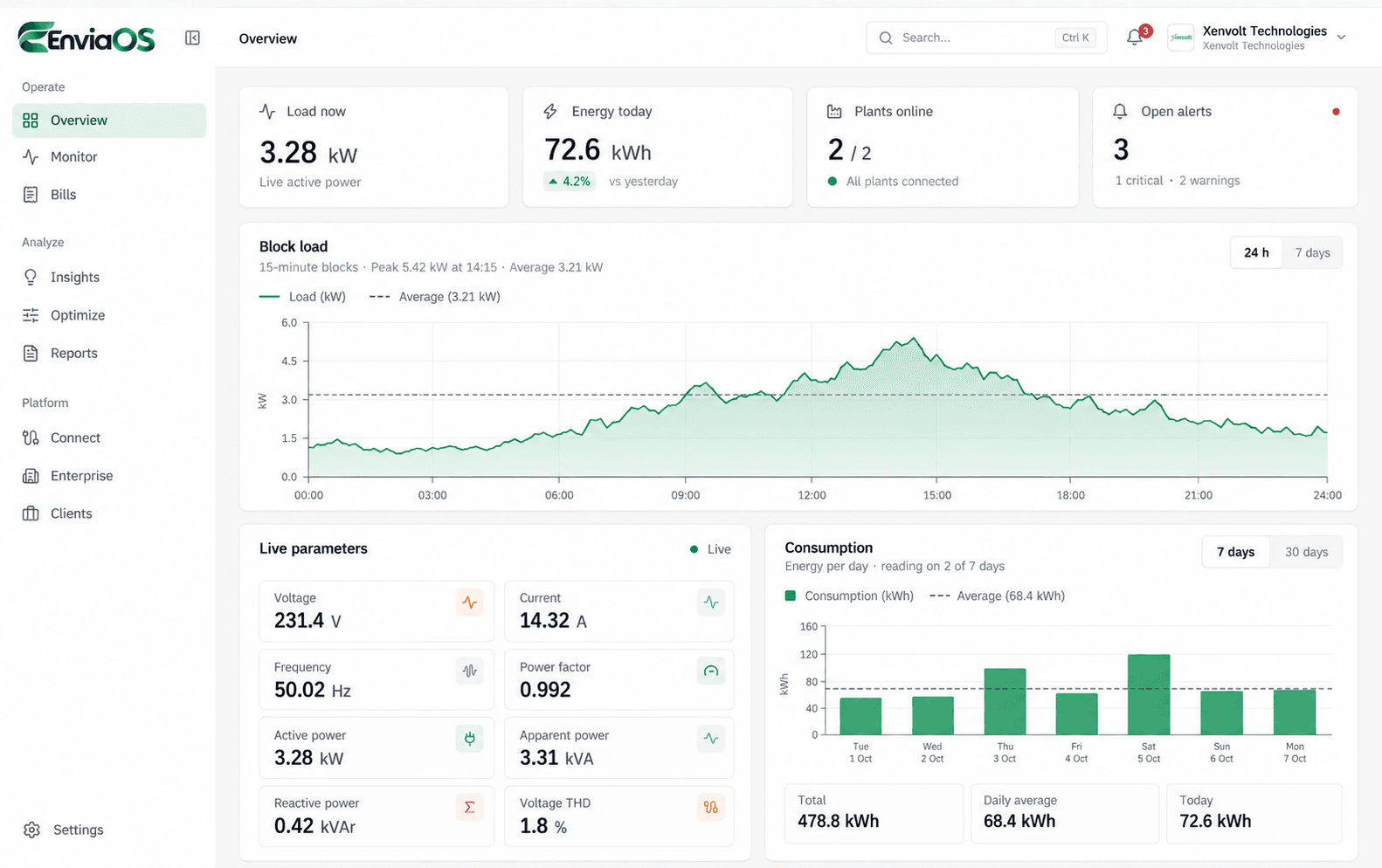 EnviaOS overview dashboard showing live load, today's energy, plant status, live electrical parameters and consumption trends