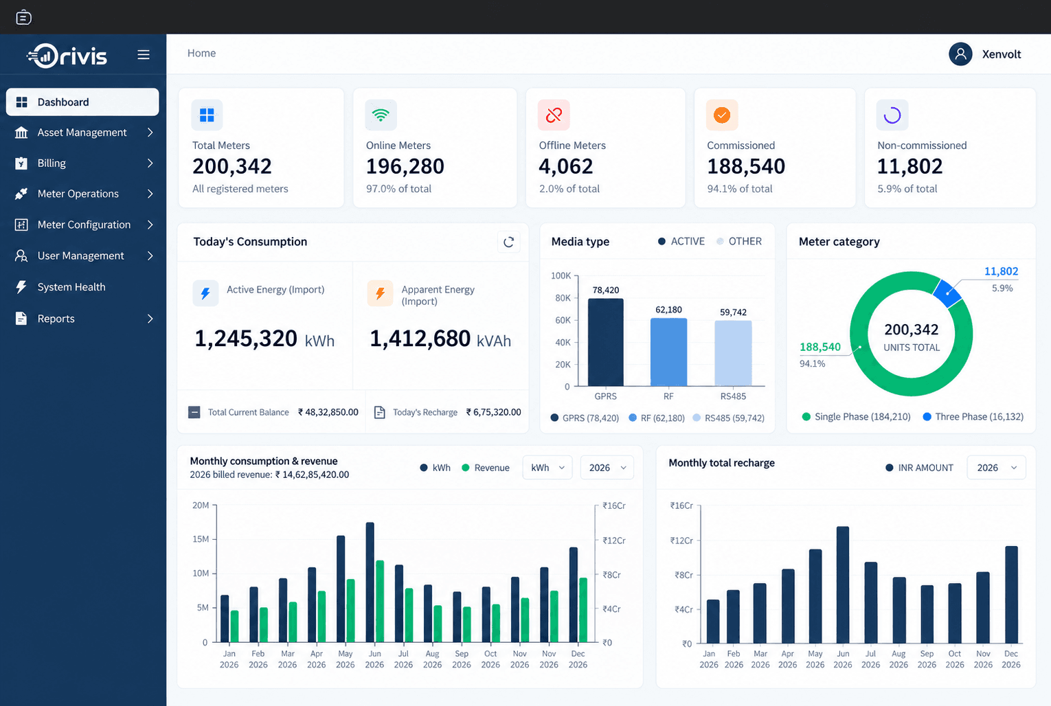 Orivis dashboard showing fleet meter status, today's consumption, media type and meter category breakdowns, and monthly consumption, revenue and recharge trends